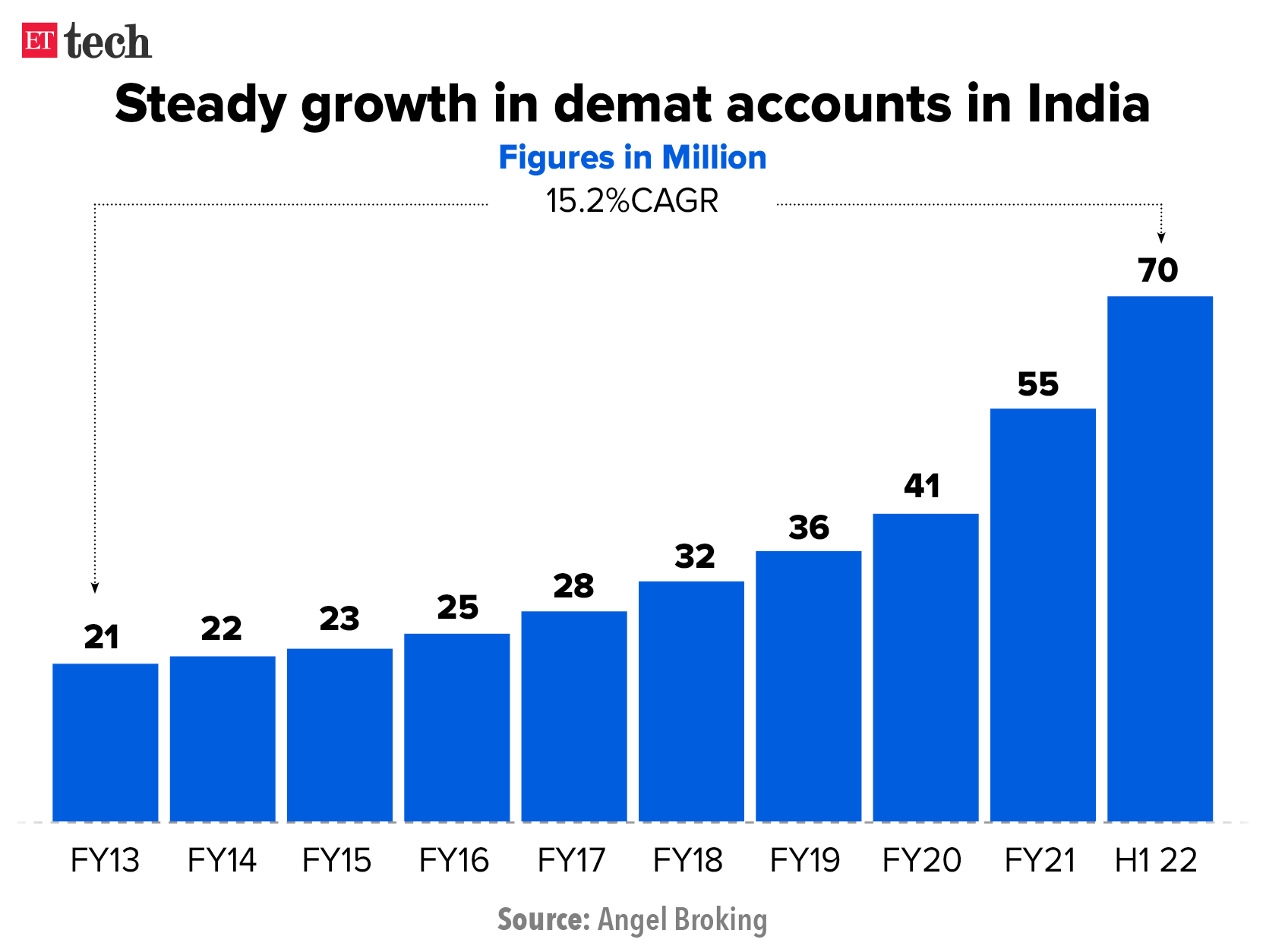 Steady growth in demat accounts in India